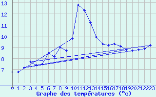 Courbe de tempratures pour Cap Corse (2B)