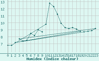 Courbe de l'humidex pour Cap Corse (2B)