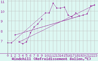 Courbe du refroidissement olien pour Mouilleron-le-Captif (85)