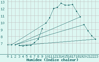 Courbe de l'humidex pour Grimentz (Sw)