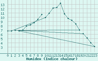 Courbe de l'humidex pour Boertnan