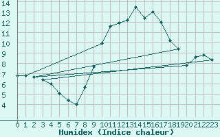 Courbe de l'humidex pour Gurteen