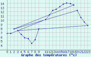 Courbe de tempratures pour Puissalicon (34)