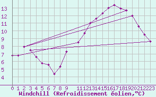 Courbe du refroidissement olien pour Puissalicon (34)