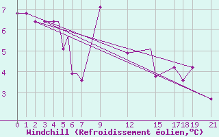 Courbe du refroidissement olien pour Kos Airport