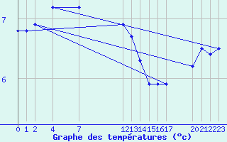 Courbe de tempratures pour Buzenol (Be)