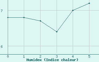 Courbe de l'humidex pour Obrestad