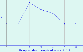 Courbe de tempratures pour Vaeroy Heliport