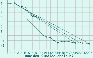 Courbe de l'humidex pour Lisca