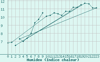 Courbe de l'humidex pour Uto