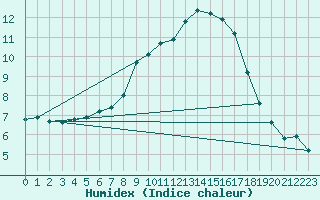 Courbe de l'humidex pour Metten