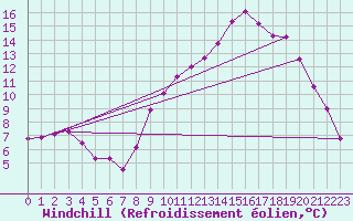 Courbe du refroidissement olien pour Les Pennes-Mirabeau (13)