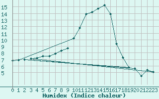 Courbe de l'humidex pour Seefeld