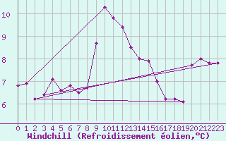 Courbe du refroidissement olien pour Pointe de Chassiron (17)