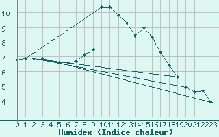 Courbe de l'humidex pour Alenon (61)