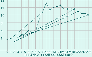 Courbe de l'humidex pour Portglenone