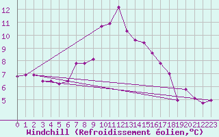 Courbe du refroidissement olien pour Seefeld