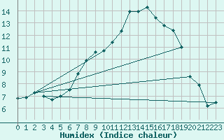 Courbe de l'humidex pour Coburg