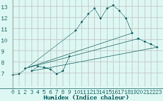 Courbe de l'humidex pour Lamballe (22)