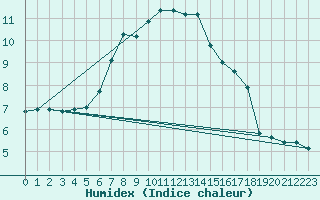 Courbe de l'humidex pour Sennybridge