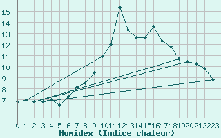 Courbe de l'humidex pour Mosstrand Ii