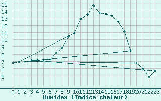 Courbe de l'humidex pour Tibenham Airfield