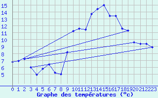 Courbe de tempratures pour Grasque (13)