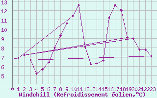 Courbe du refroidissement olien pour Passo Rolle