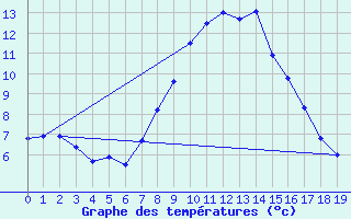 Courbe de tempratures pour Obergurgl