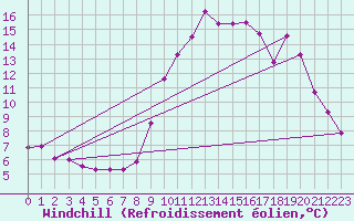 Courbe du refroidissement olien pour Saint-Vran (05)