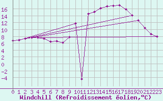 Courbe du refroidissement olien pour Luc-sur-Orbieu (11)