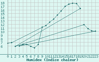 Courbe de l'humidex pour Bard (42)