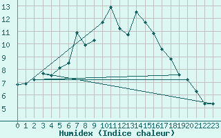 Courbe de l'humidex pour Solenzara - Base arienne (2B)