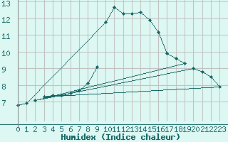 Courbe de l'humidex pour Dornick