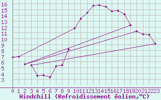Courbe du refroidissement olien pour Nris-les-Bains (03)
