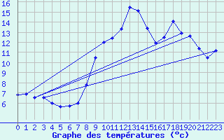 Courbe de tempratures pour Latronquire (46)