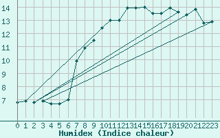 Courbe de l'humidex pour Lons-le-Saunier (39)