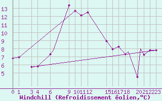 Courbe du refroidissement olien pour Jijel Achouat