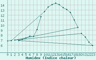 Courbe de l'humidex pour Goldberg