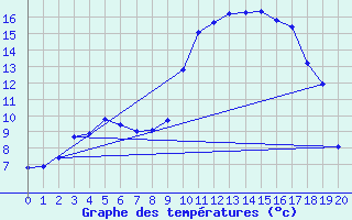 Courbe de tempratures pour Saltdal