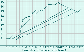 Courbe de l'humidex pour Montlimar (26)