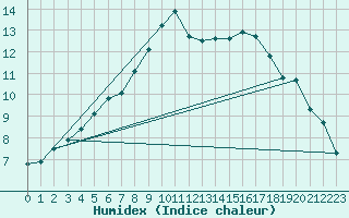 Courbe de l'humidex pour Dividalen II