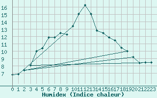 Courbe de l'humidex pour Tanabru