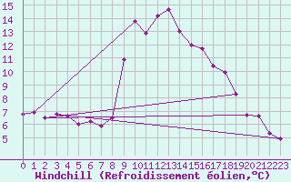 Courbe du refroidissement olien pour Vinars