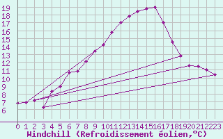 Courbe du refroidissement olien pour Kloevsjoehoejden