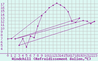 Courbe du refroidissement olien pour Aigle (Sw)