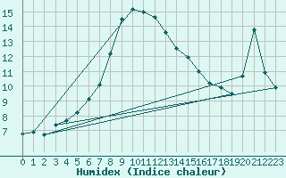 Courbe de l'humidex pour Kustavi Isokari