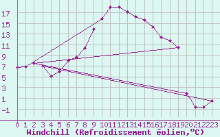 Courbe du refroidissement olien pour Moenichkirchen
