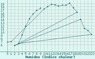 Courbe de l'humidex pour Jms Halli