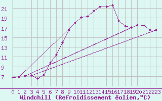 Courbe du refroidissement olien pour Leinefelde